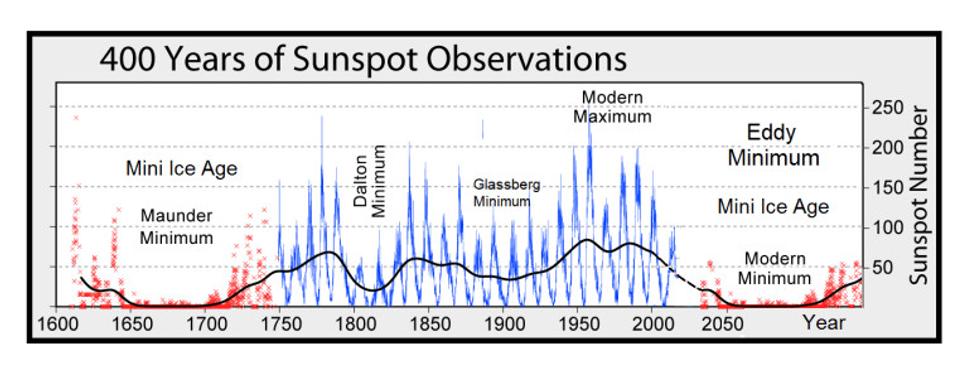Príchod útlmu slnečnej aktivity: https://electroverse.net/professor-valentina-zharkova-breaks-her-silence-and-confirms-super-grand-solar-minimum