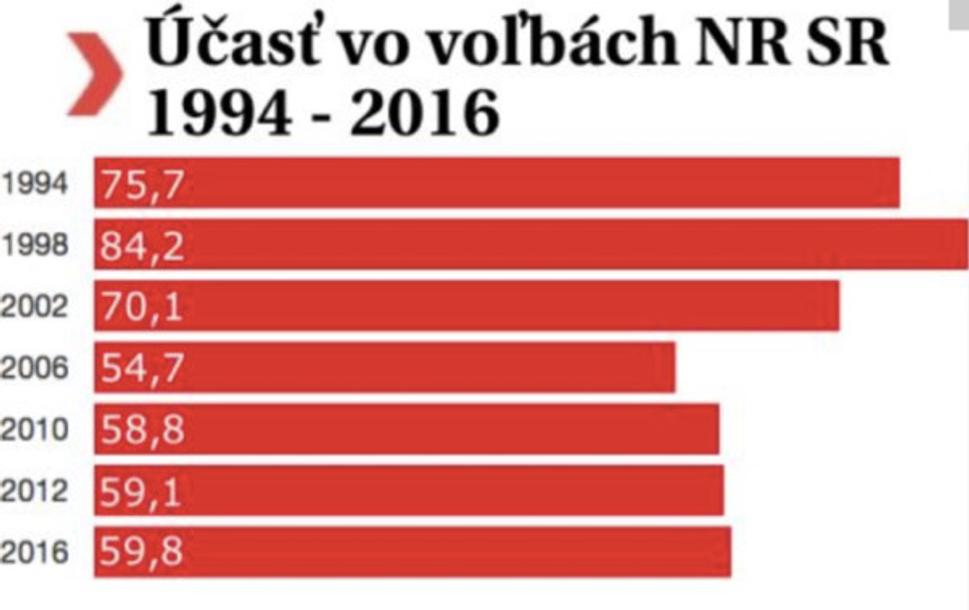 Prehľad volebnej účasti v parlamentných voľbách do NR SR