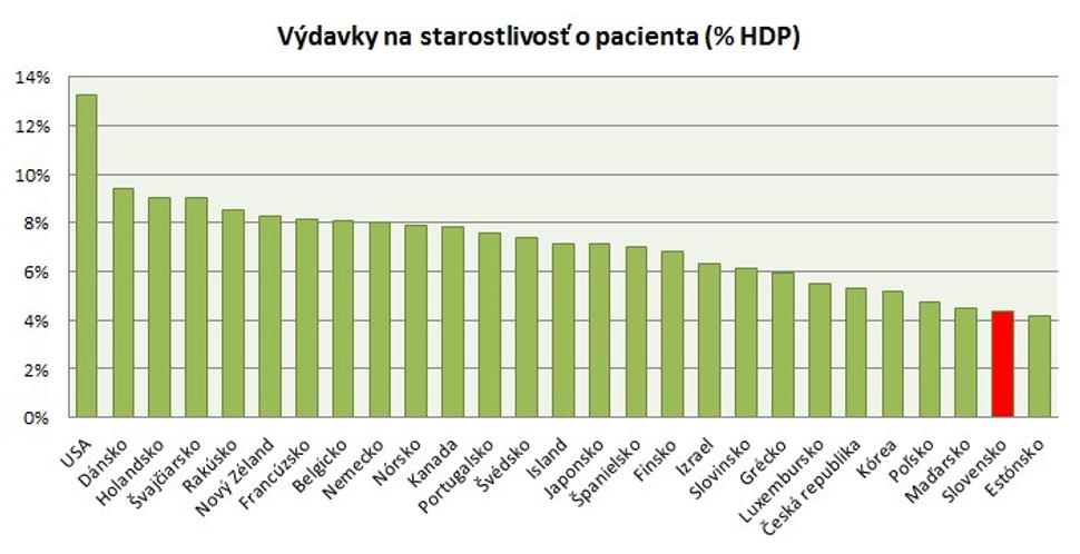 Graf výdavkov na starostlivosť o pacienta.