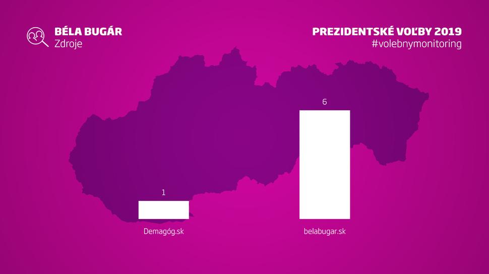 Zdroje najúspešnejších Facebookových príspevkov Bélu Bugára.