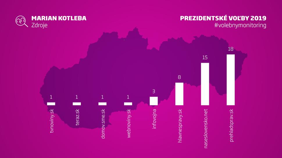 Zdroje najúspešnejších Facebookových príspevkov fanúšikovskej stránky Mariana Kotlebu.