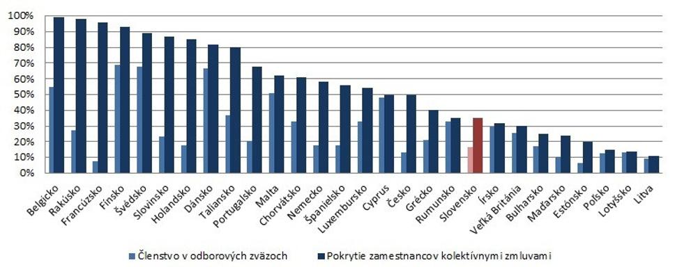 Odbory.
