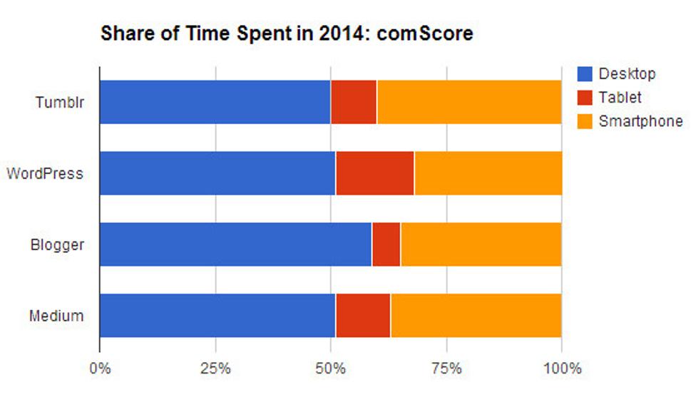 Share of Time Spent in 2014