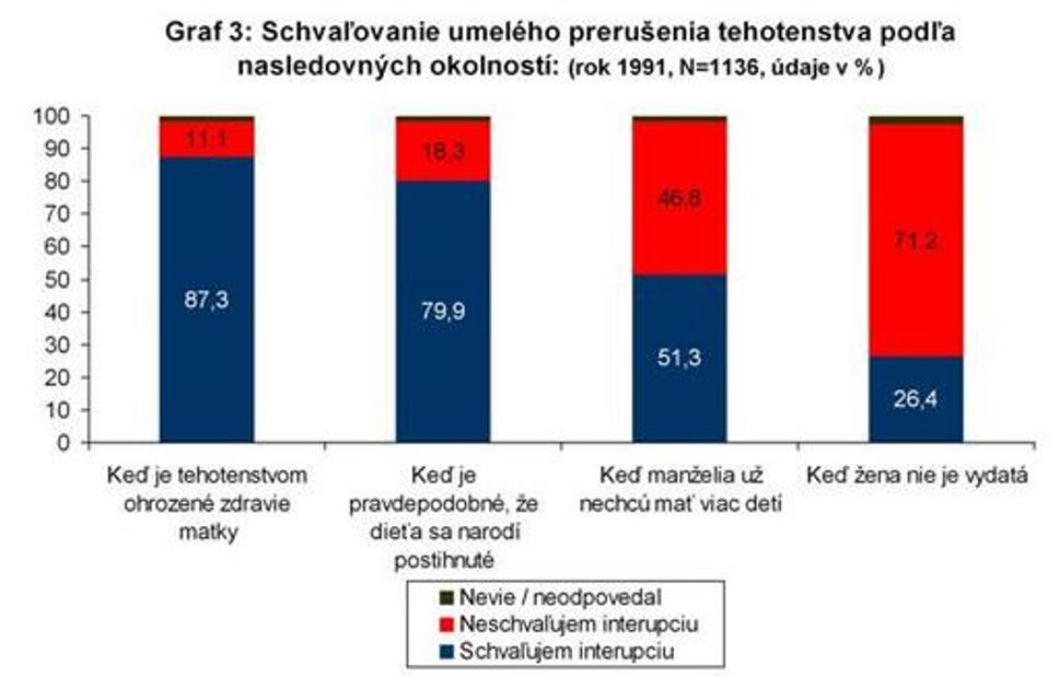 graf3: schavlovanie umeleho prerusenia tehotenstva za nasledovnych okolnosti: