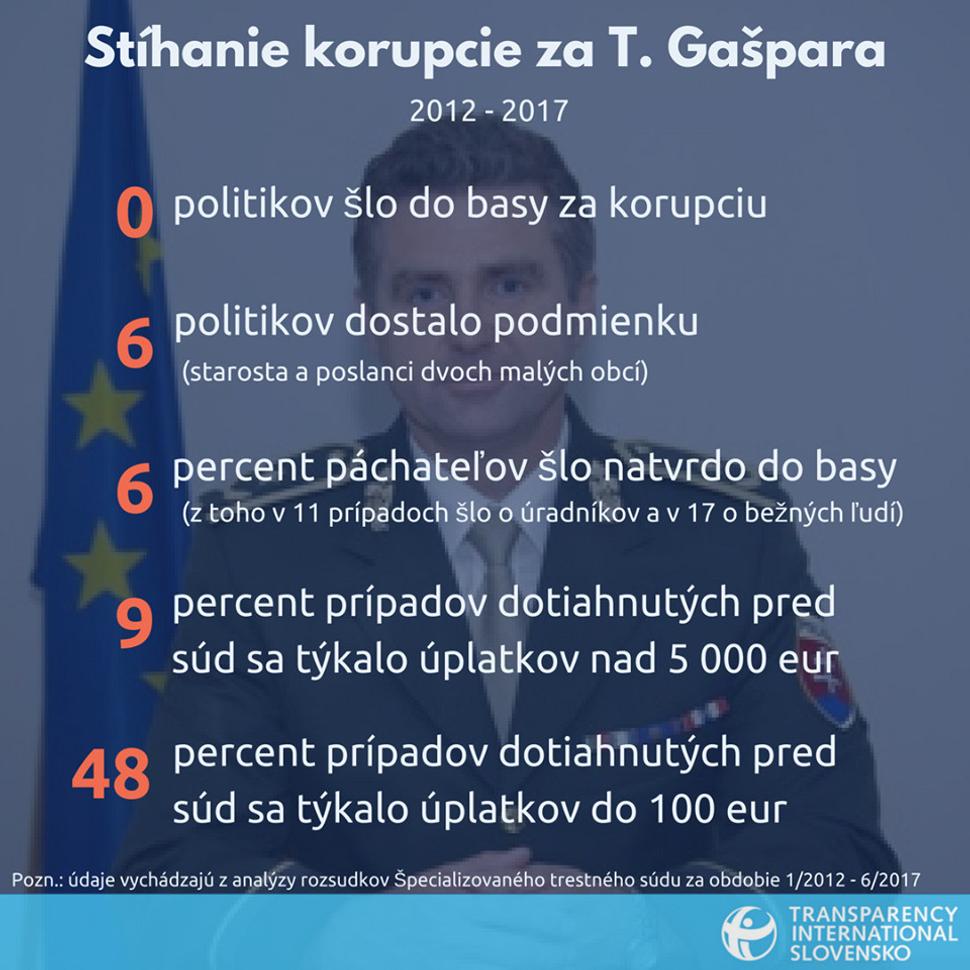 Zdroj: Transparency International Slovensko