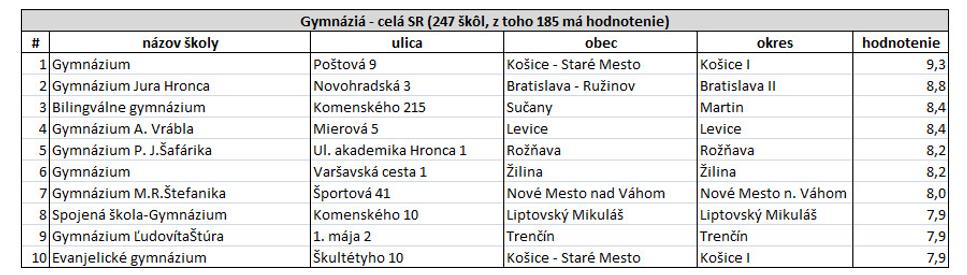 10 najlepšie hodnotených škôl v SR v kategórii: Gymnáziá