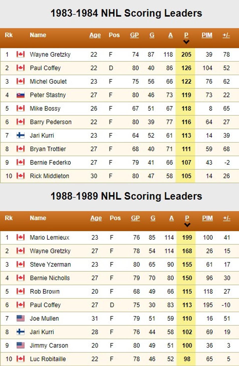 Gretzky a Lemieux vo svojej najlepšej sezóne - vysoko nad ostatnými