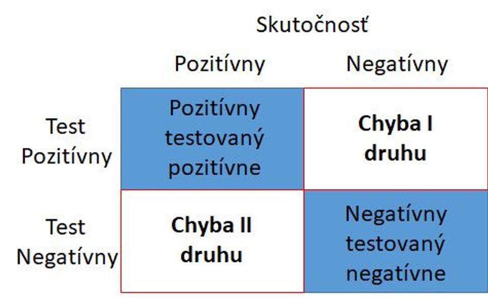Chyby I a II druhu
