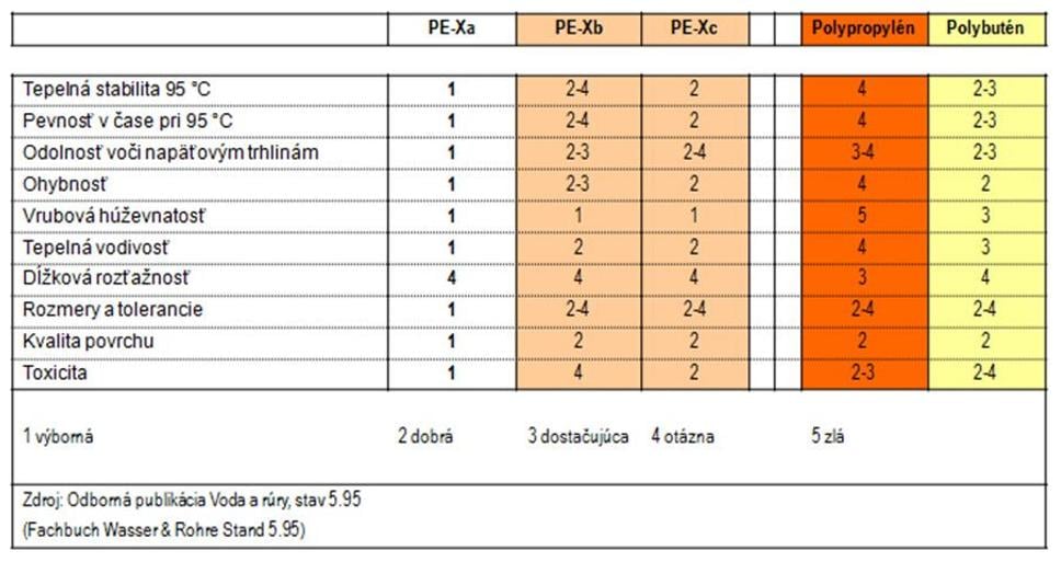 Vlastnosti plastovych potrubi pre podlahove vykurovanie