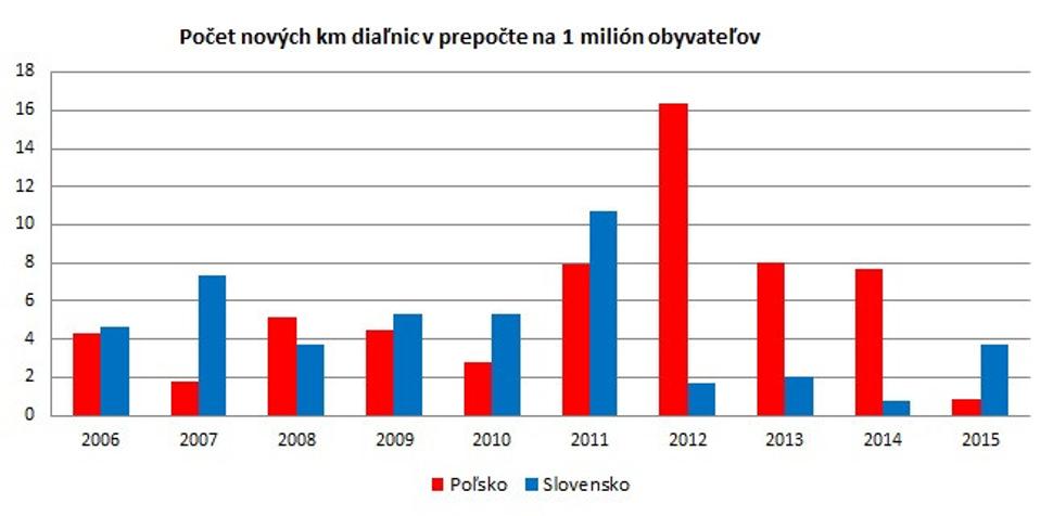 Diaľnice