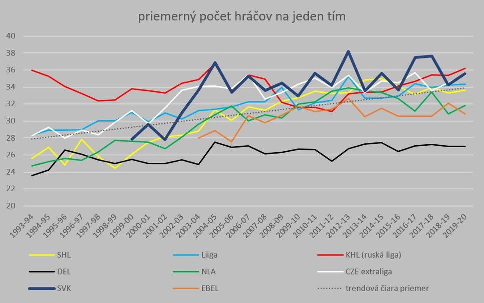 (pri slovenskej lige boli až do 1999 nie úplne vierohodné údaje o celkovom počte hráčov)