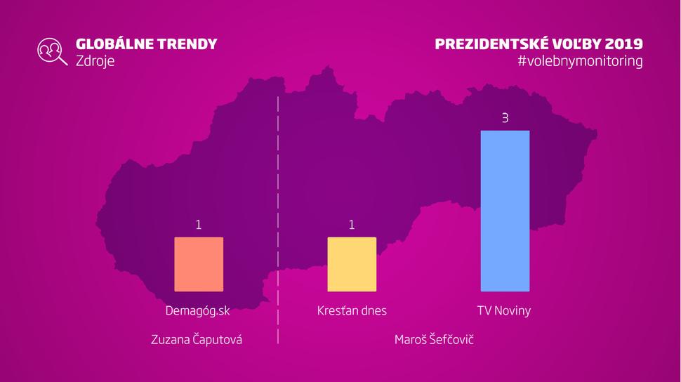 Zdroje facebookových príspevkov prezidentských kandidátov postupujúcich do druhého kola.