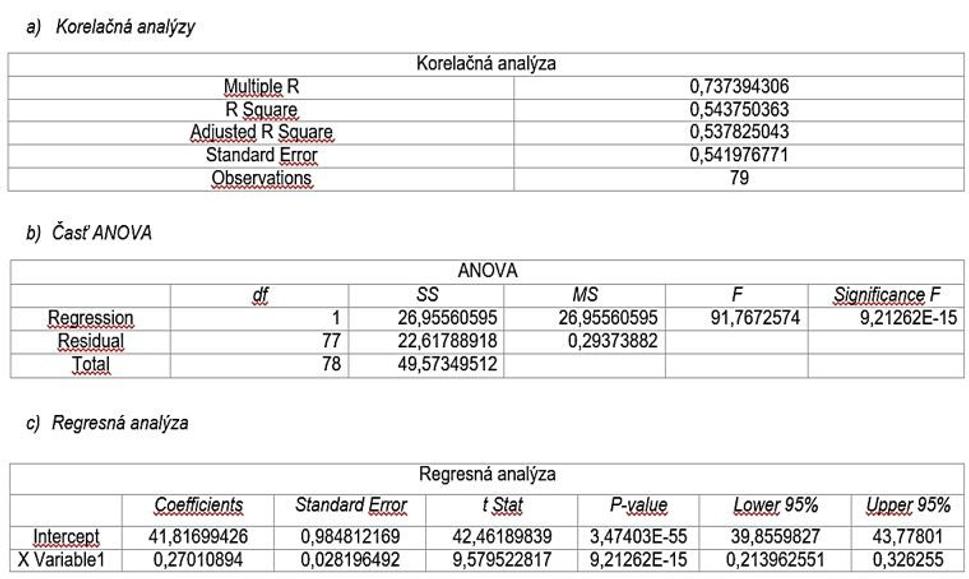Tabuľka č. 1: Výsledky štatistických analýz pohlavnej a vekovej štruktúry okresov Slovenska pre rok 1996