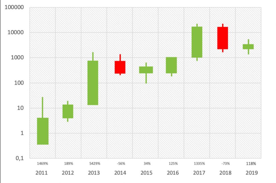 Bitcoin a dlhodobý cenový trend v USD