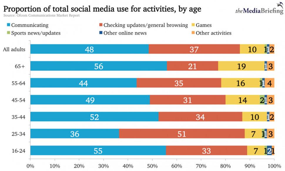 Most social media activity isn't about news