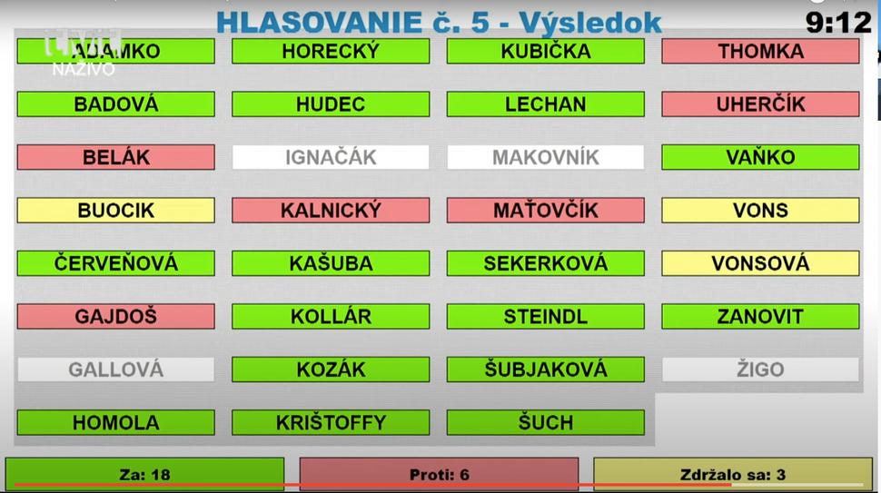 Hlasovanie martinského zastupiteľstva o cenzúrovaní priamych prenosov zo zasadnutí.