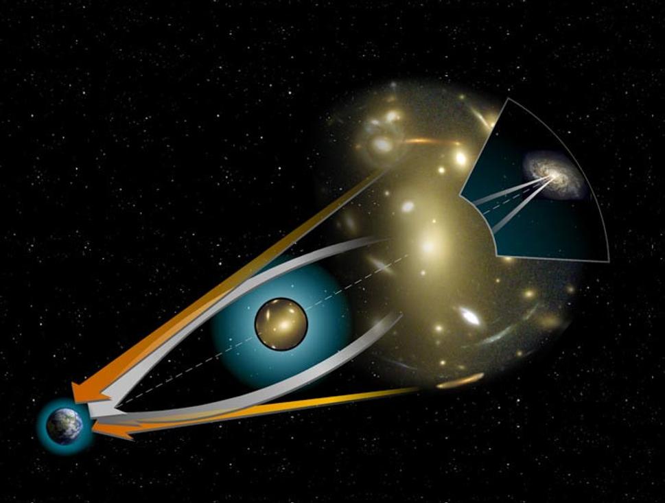 Ilustrácia gravitačnej šošovky - efektu gravitácie na svetlo.