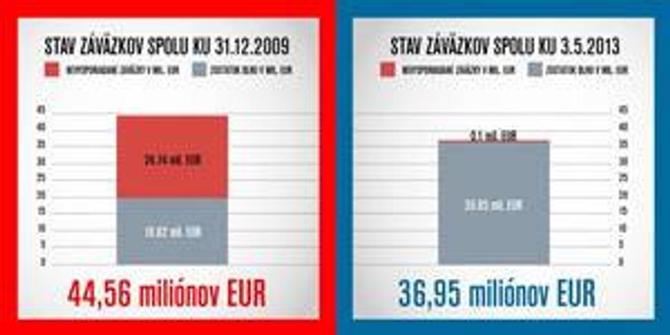 Znížili sme dlh župy o 8 miliónov eur