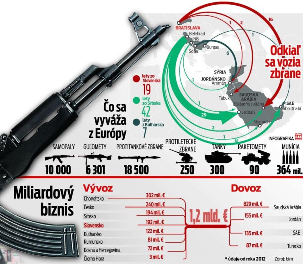 Sieť predaja zbrani zo Slovenska