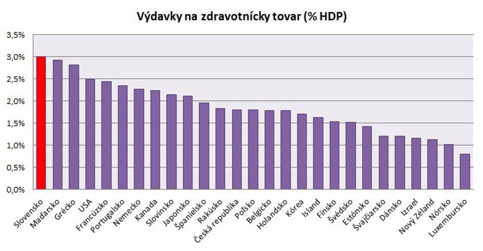 Graf výdavkov na zdravotnícky tovar.