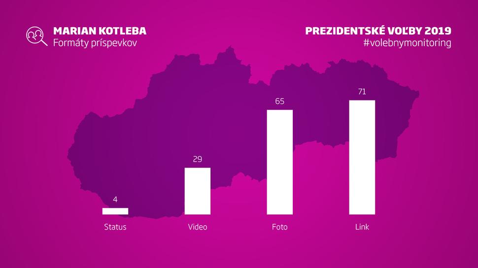 Forma najúspešnejších Facebookových príspevkov fanúšikovskej stránky Mariana Kotlebu.