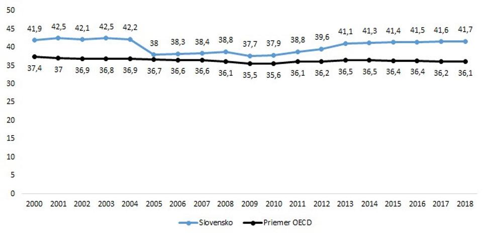 Zdanenie práce podľa OECD