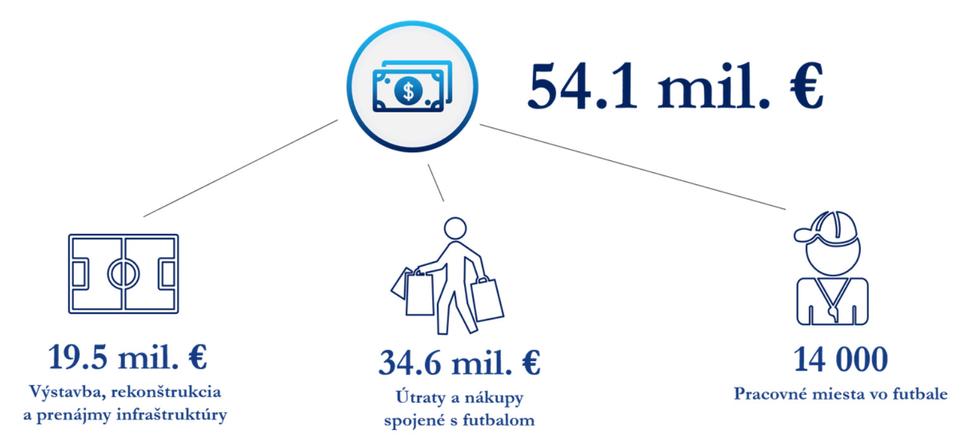 Príspevok futbalu do ekonomiky štátu