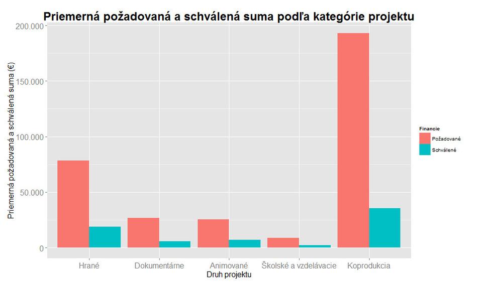 Priemerná požadovaná a schválená suma od AVF - vybrané kategórie projektov