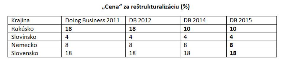 „Cena“ za reštrukturalizáciu (%)