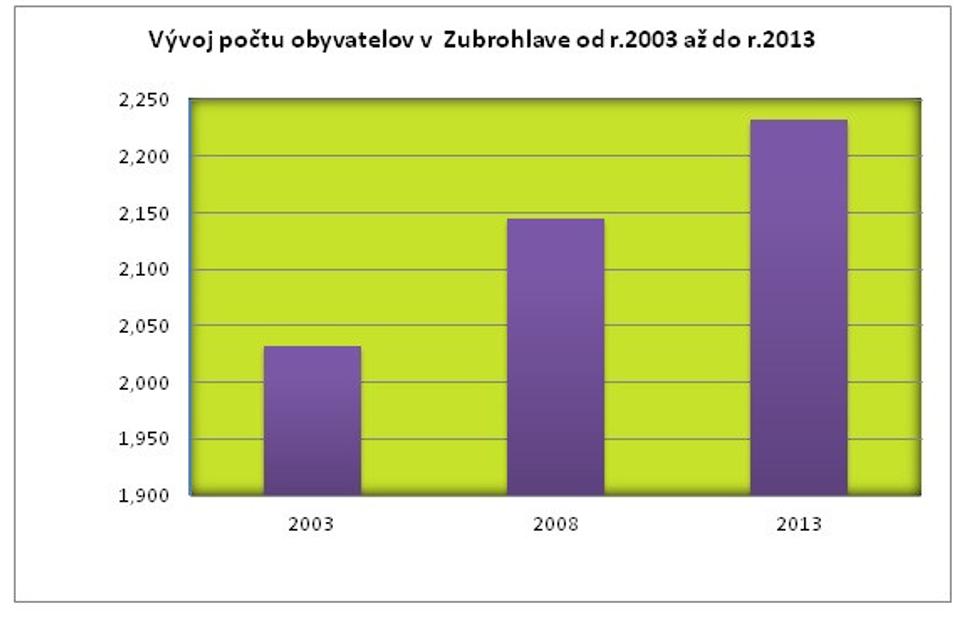 Vývoj počtu obyvateľov v obci Zubrohlava od roku 2003 až 2013.