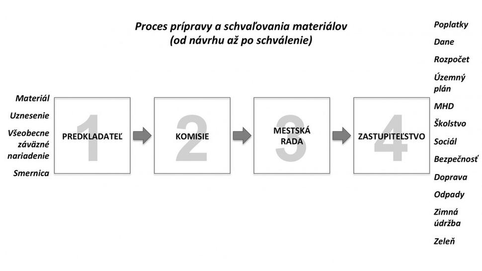 Proces prípravy a schvaľovania materiálov (od návrhu až po schválenie)