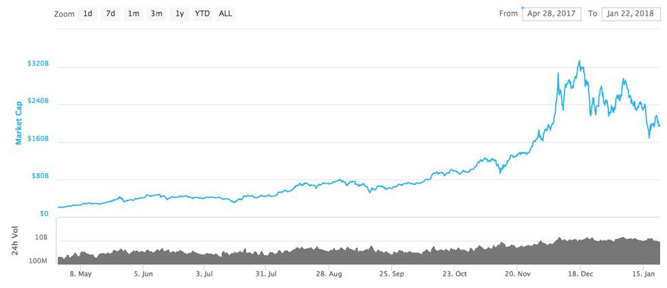 Bitcoin - vývoj kurzu