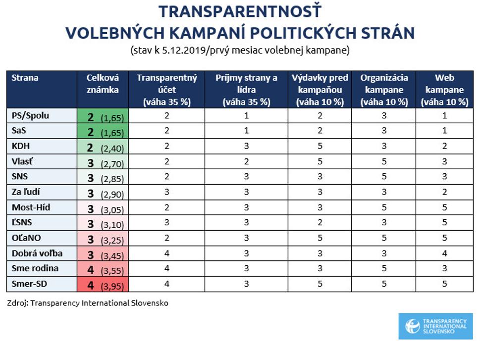 Rebríček transparentnosti politických strán počas poslednej kampane do parlamentných volieb