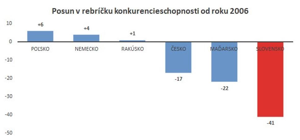 Konkurencieschopnosť - širší graf.