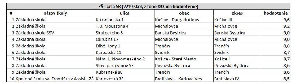 10 najlepšie hodnotených škôl v SR v kategórii: základné školy