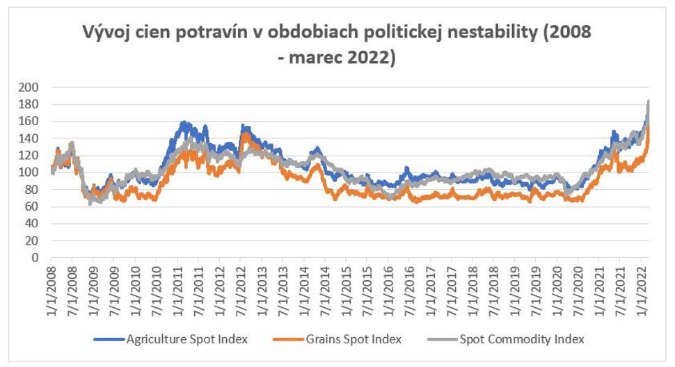 Súvislosť medzi prudkým nárastom cien potravín a politickou nestabilitou