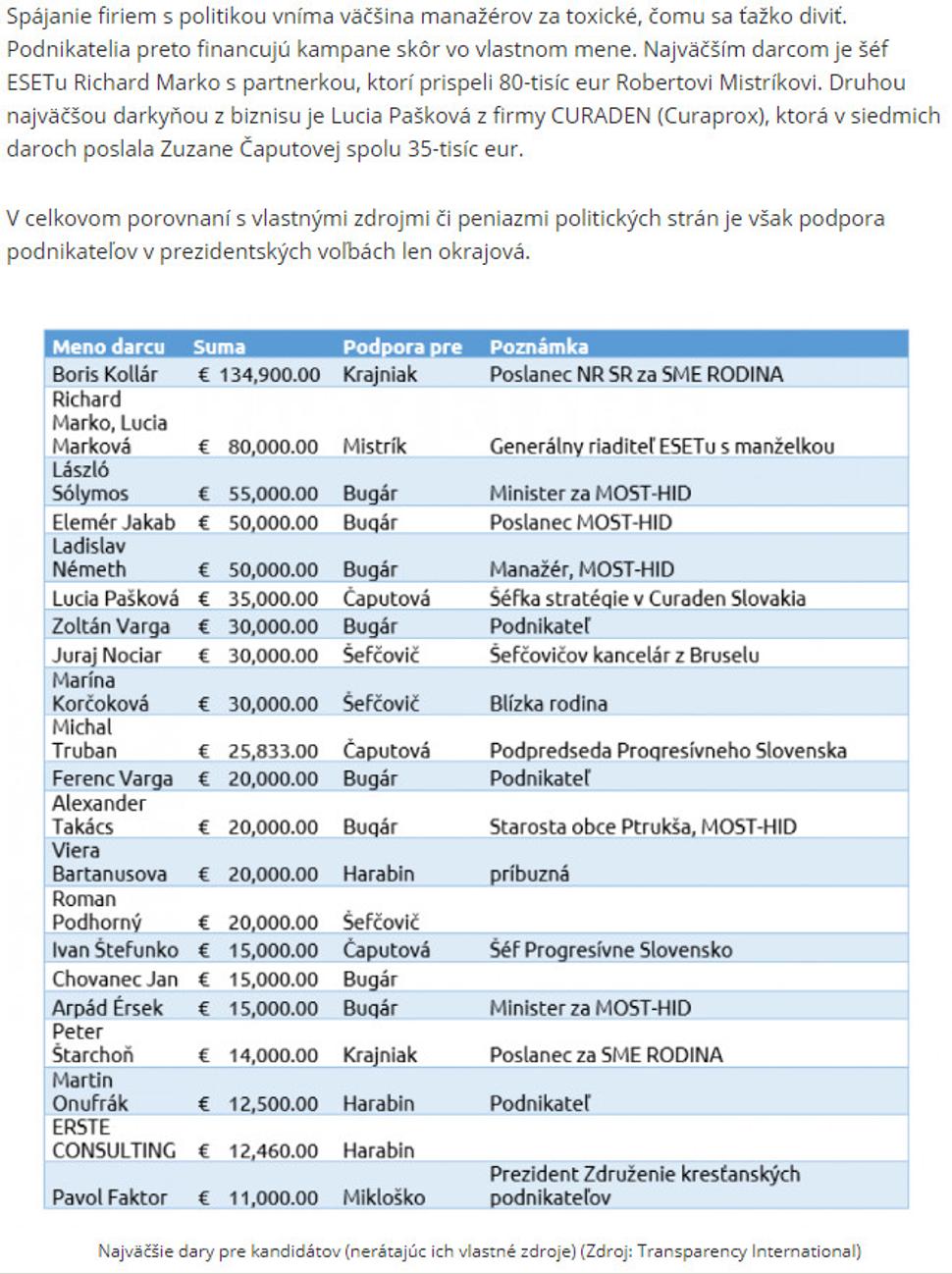 Zdroj: Transparency International