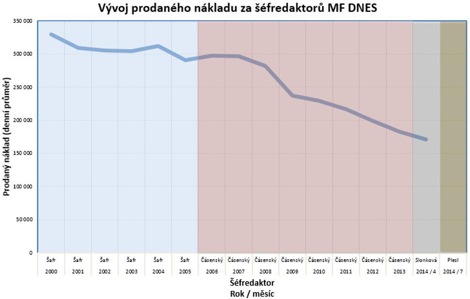 Šéfredaktor vs. predajnosť českých denníkov