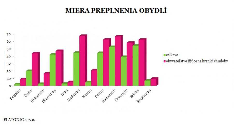Miera preplnenia obydlí