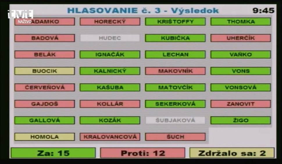 Hlasovanie poslancov za stiahnutie bodu o výstavbe lanovky z financií mesta Martin z májového zastupiteľstva.