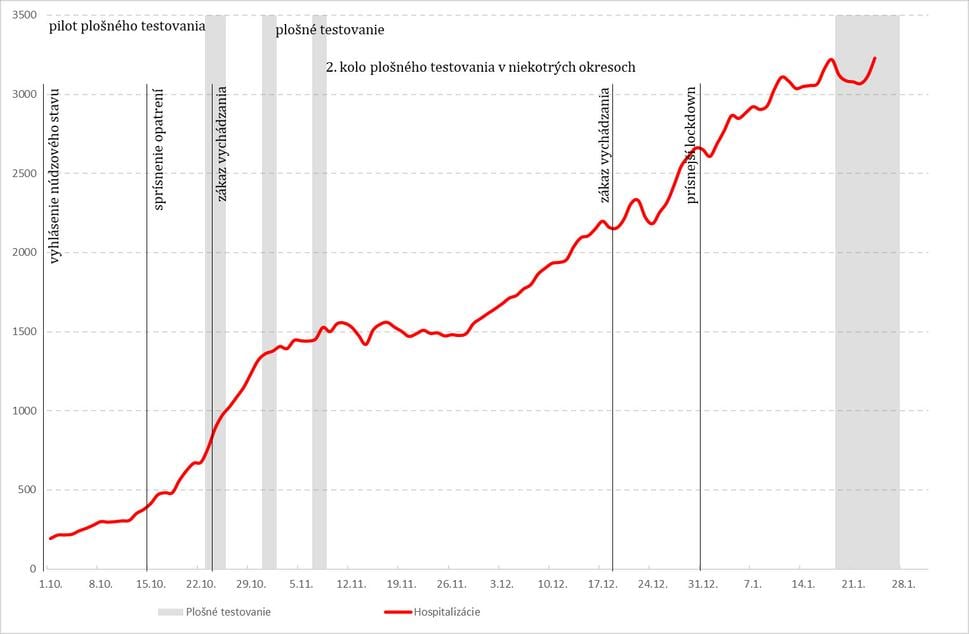 Hospitalizácie