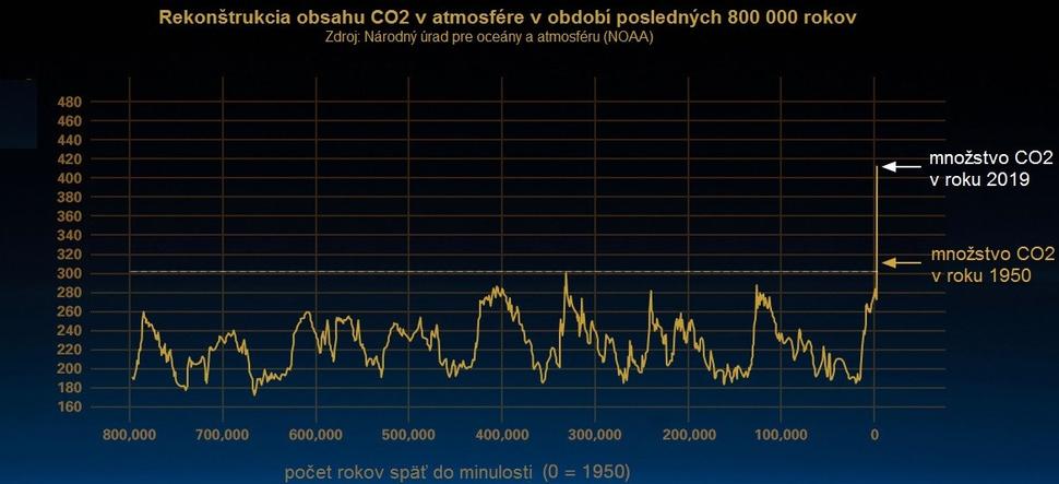 Zmeny koncentrácie CO2 v atmosfére