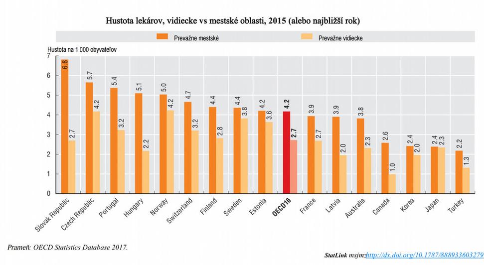 Graf 3 Hustota lekárov v mestách a na vidieku