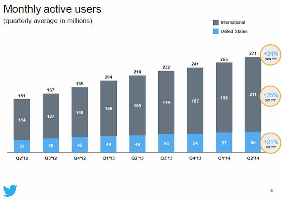 Twitter Picked Up 16M Active Users In Q2
