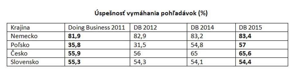 Úspešnosť vymáhania pohľadávok (%)