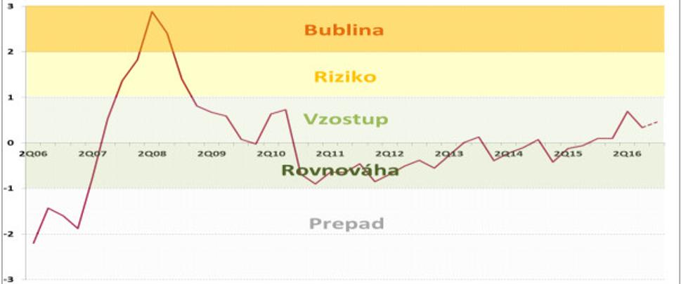 Vývoj cien nehnuteľností na Slovensku