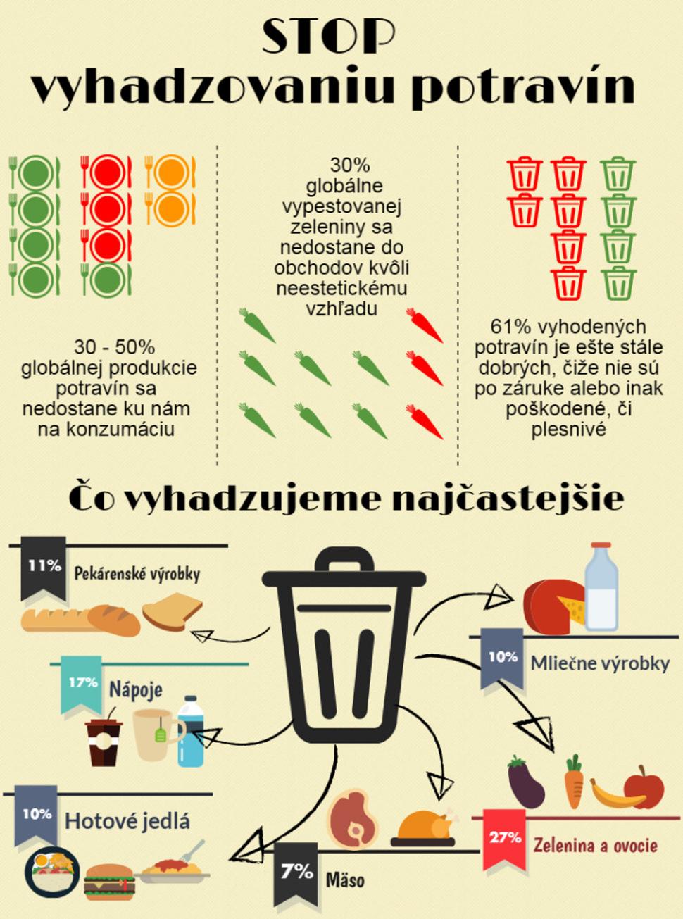 Prehľad koľko a čo Slováci najčastejšie vyhadzujú do odpadkového koša.