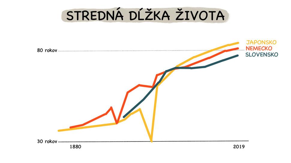 Stredná dĺžka života alebo nádej dožitia je priemerný počet rokov, ktorých sa dožije novorodenec. Údaje sú priemer za celú krajinu. Zdroj: Ourworldindata