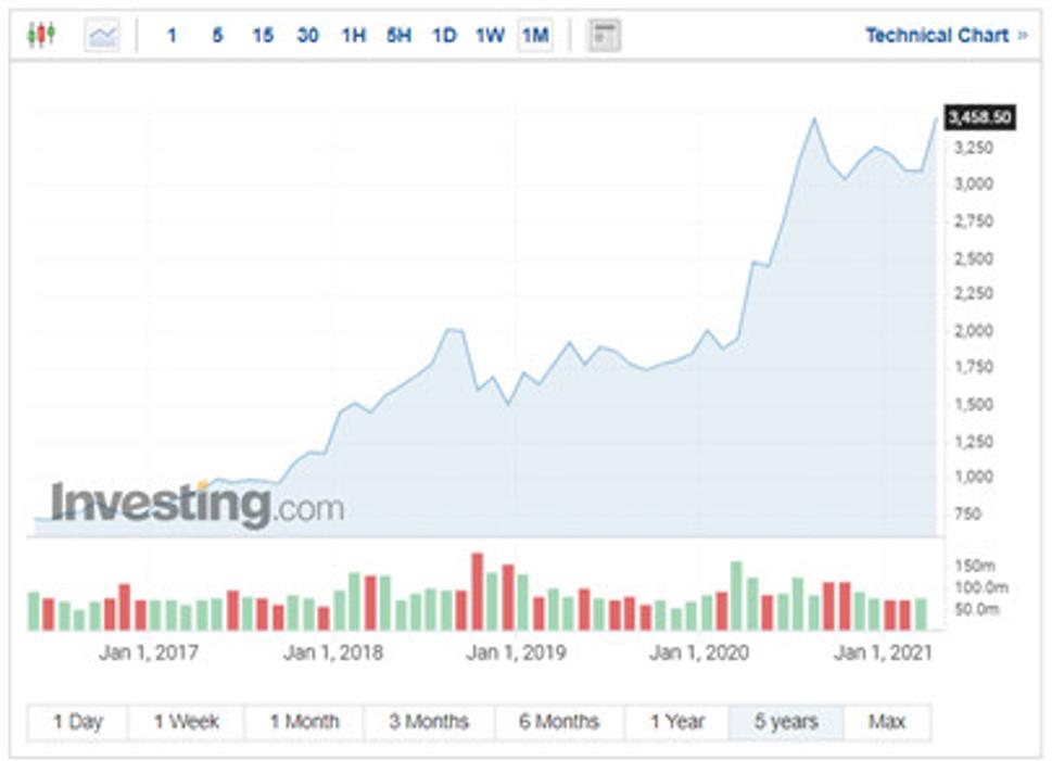TopForex-Lacenova-Amazon-smeruje-k-2-bilionom-hodnoty
