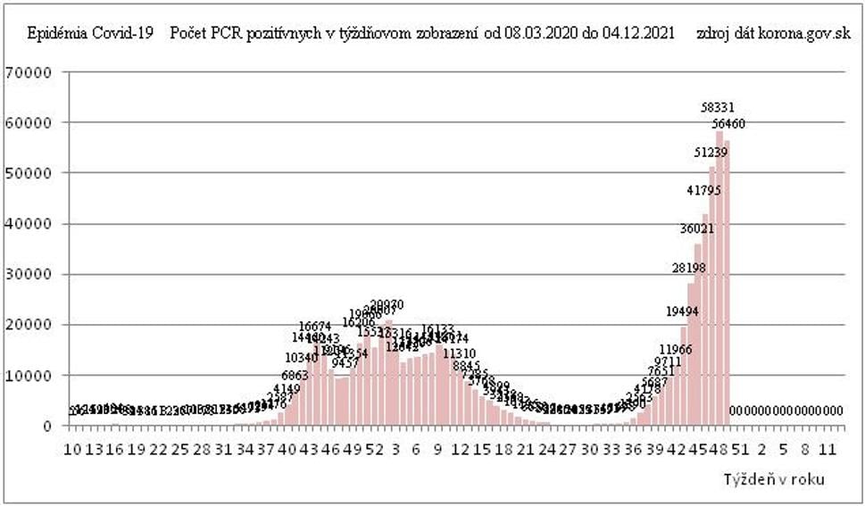 Graf 2 Vývoj počtu chorých s PCR potvrdenou etiológiou infekcie Zdroj dát korona.gov.sk